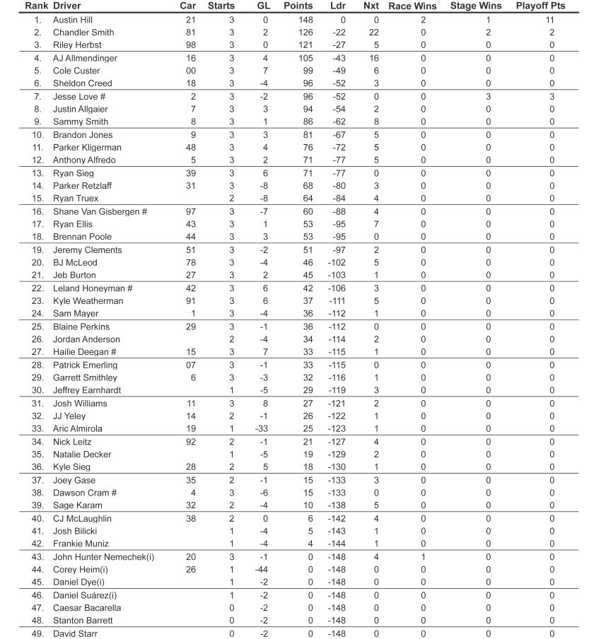 NASCAR Xfinity Series Points