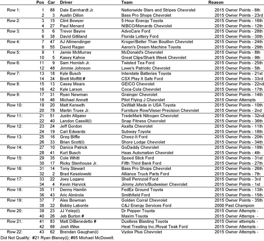 Coke Zero 400 starting lineup at Daytona