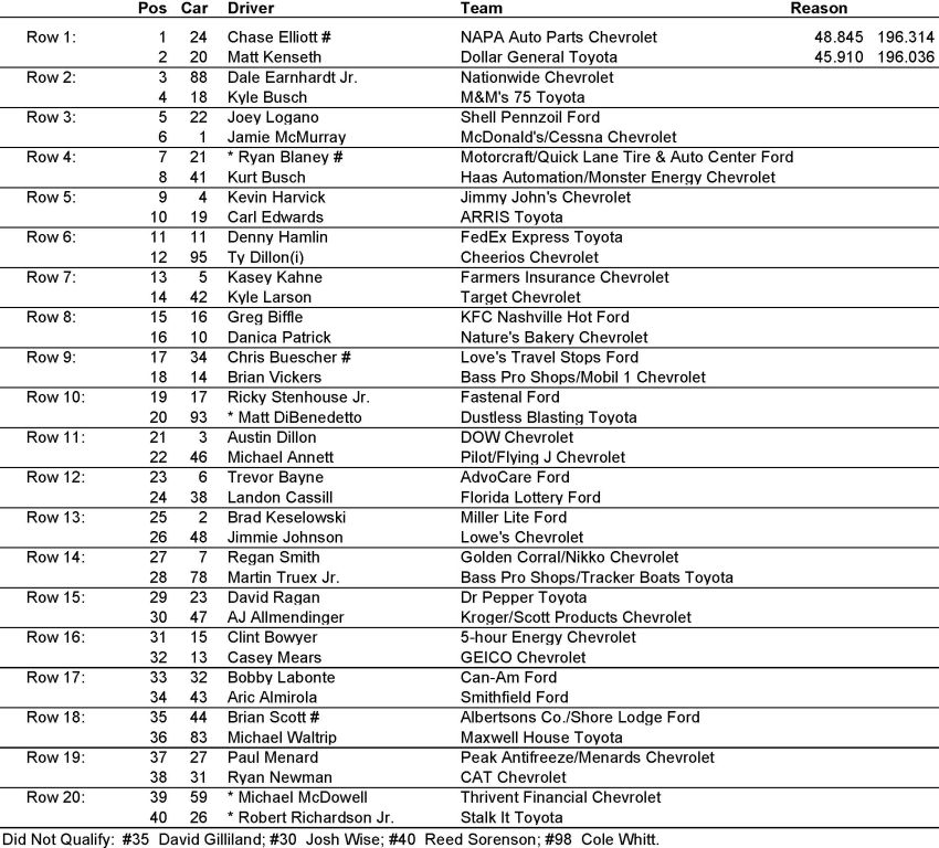 Daytona 500 Starting lineup