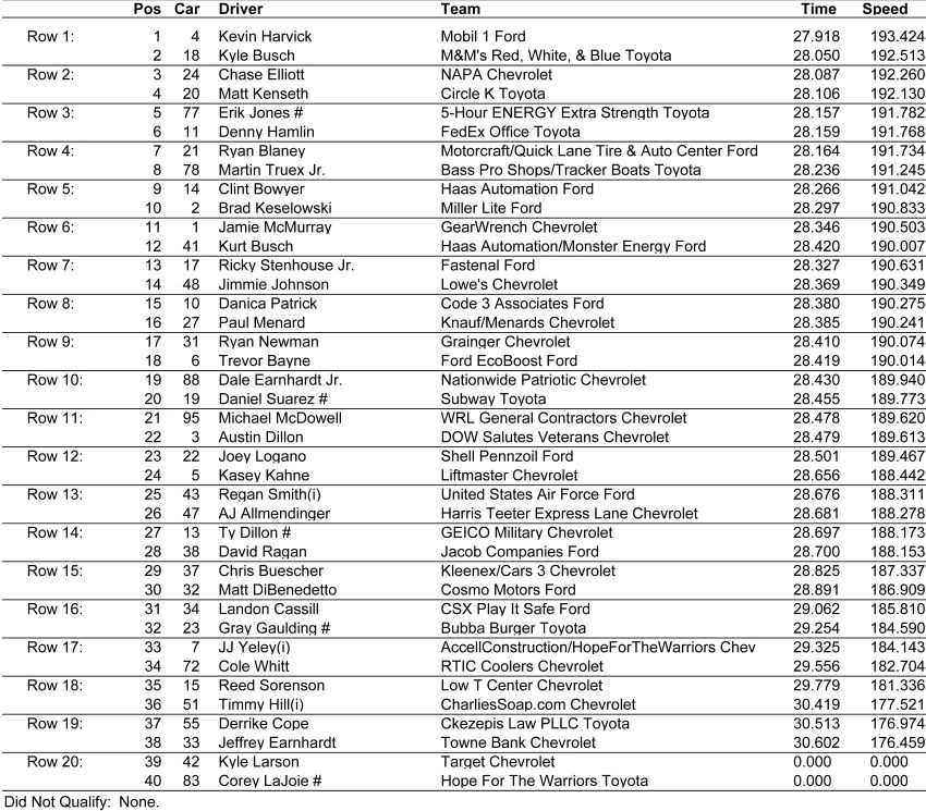 CocaCola 600 Starting Lineup at Charlotte