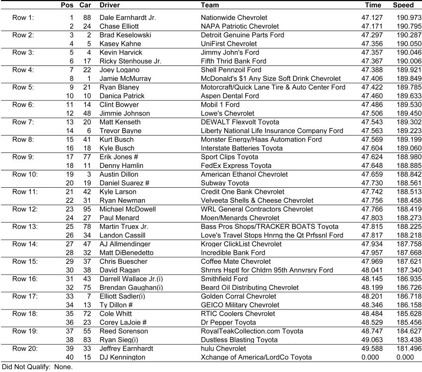 Coke Zero 400 Starting Lineup at Daytona