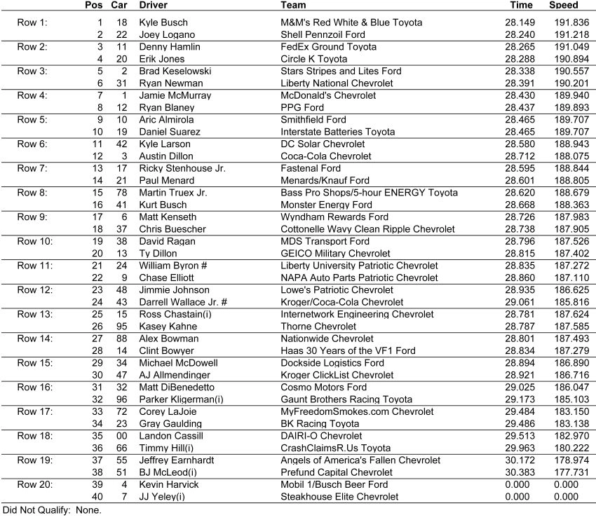 CocaCola 600 Starting Lineup at Charlotte