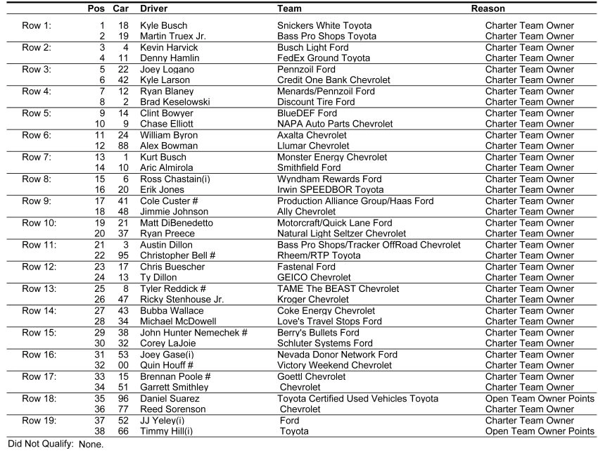 Pennzoil 400 Starting Lineup At Las Vegas Motor Speedway