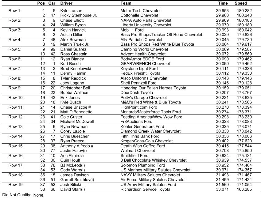 CocaCola 600 starting lineup at Charlotte Motor Speedway