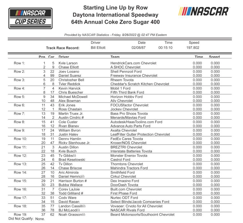 Coke Zero Sugar 400 starting lineup at Daytona International Speedway