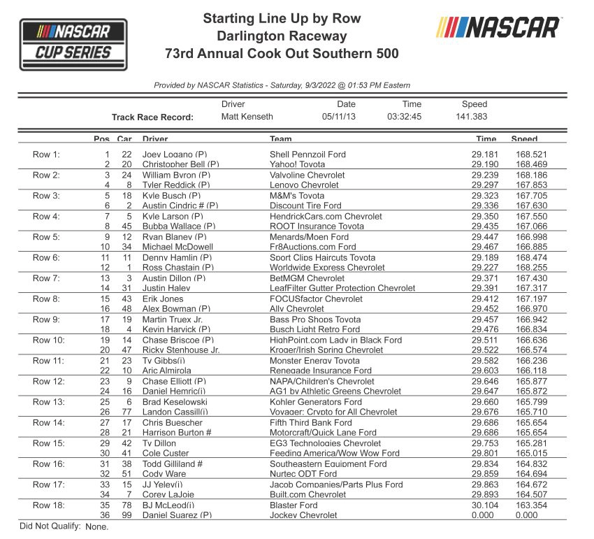 NASCAR DFS Cook Out Southern 500 FanDuel Lineup 9-3-2023