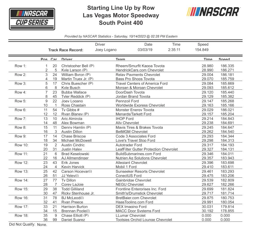 South Point 400 starting lineup at Las Vegas Motor Speedway