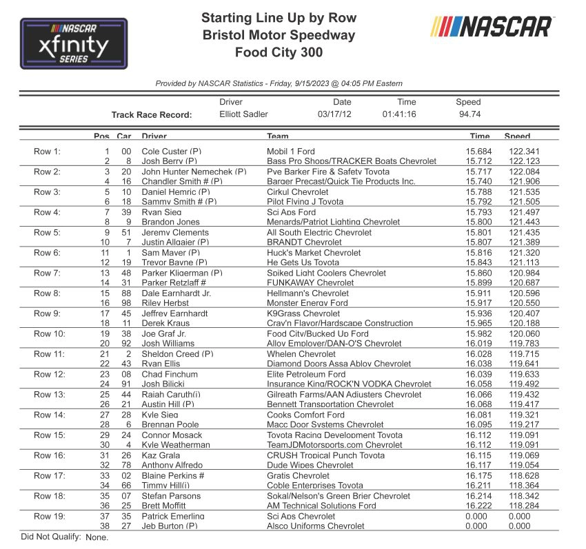 Food City 300 starting lineup at Bristol Motor Speedway