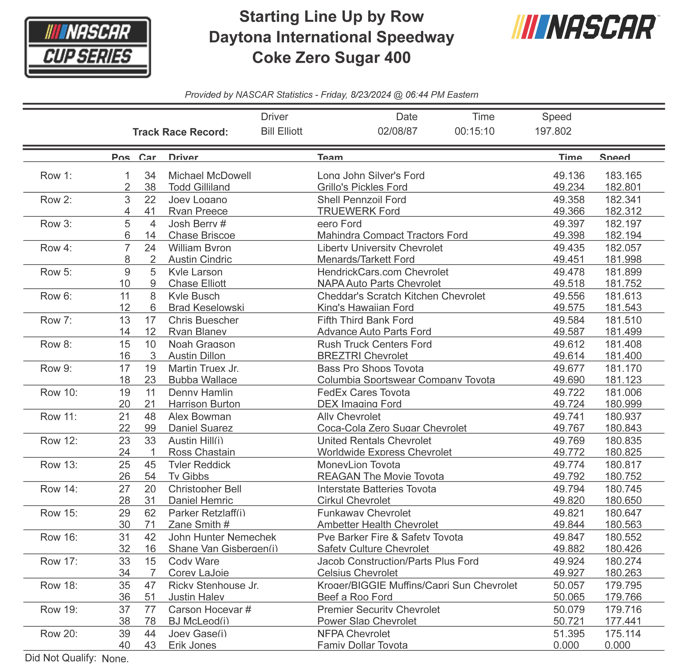 Coke Zero Sugar 400 starting lineup at Daytona International Speedway