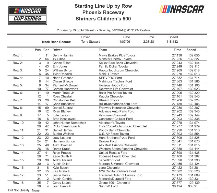 Shriners Children’s 500 starting lineup at Phoenix Raceway Speedway