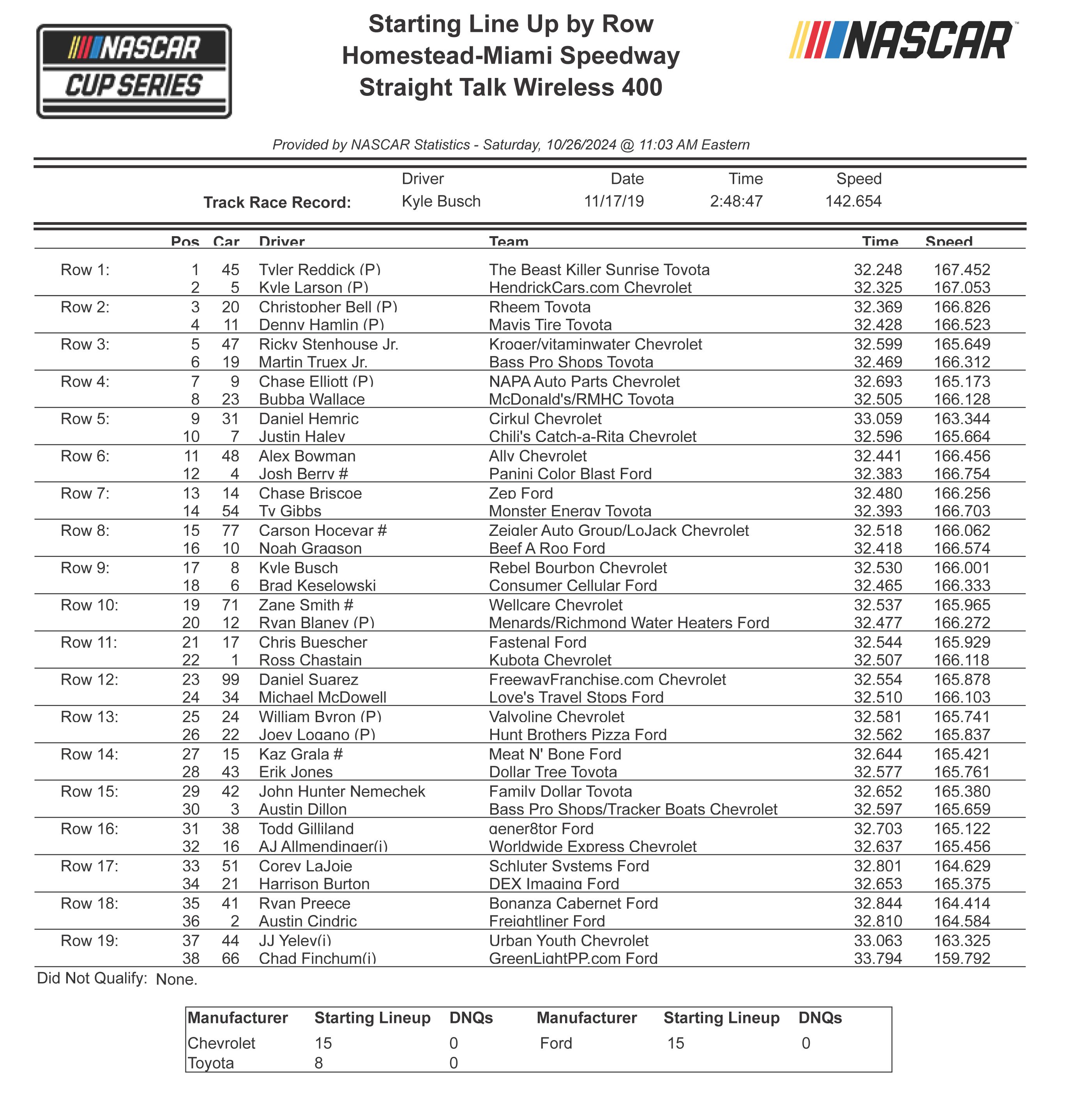 Straight Talk Wireless 400 Starting Lineup At Homestead Miami Speedway ...