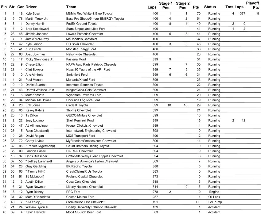 CocaCola 600 Results from Charlotte