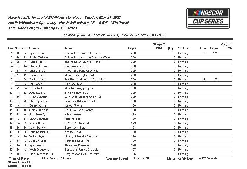 NASCAR AllStar Race results from North Wilkesboro Speedway